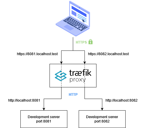 Diagram: Traefik as HTTPS reverse proxy